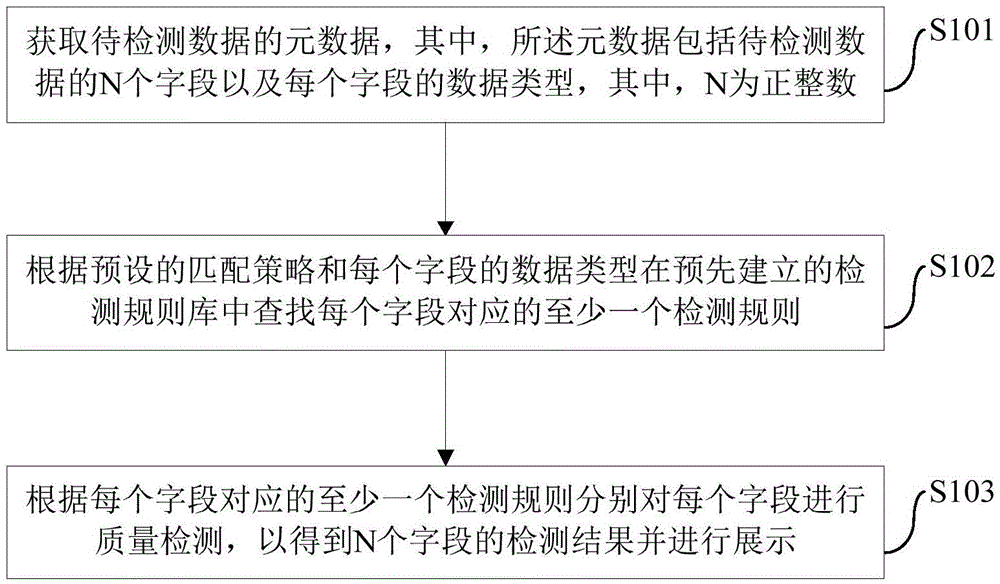 Data quality detection method and apparatus