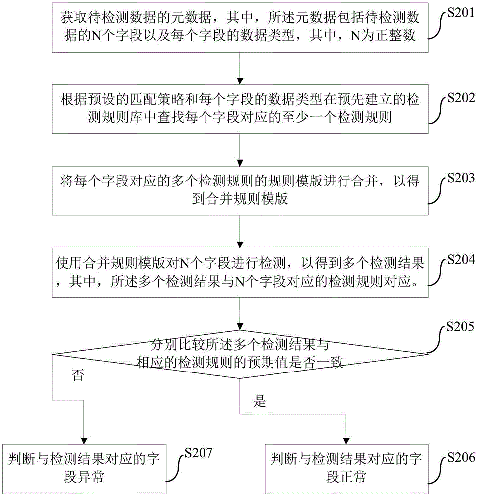 Data quality detection method and apparatus