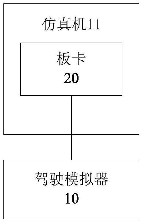 Simulation test system and method