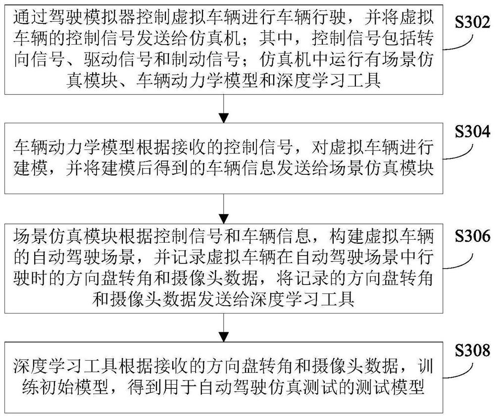 Simulation test system and method