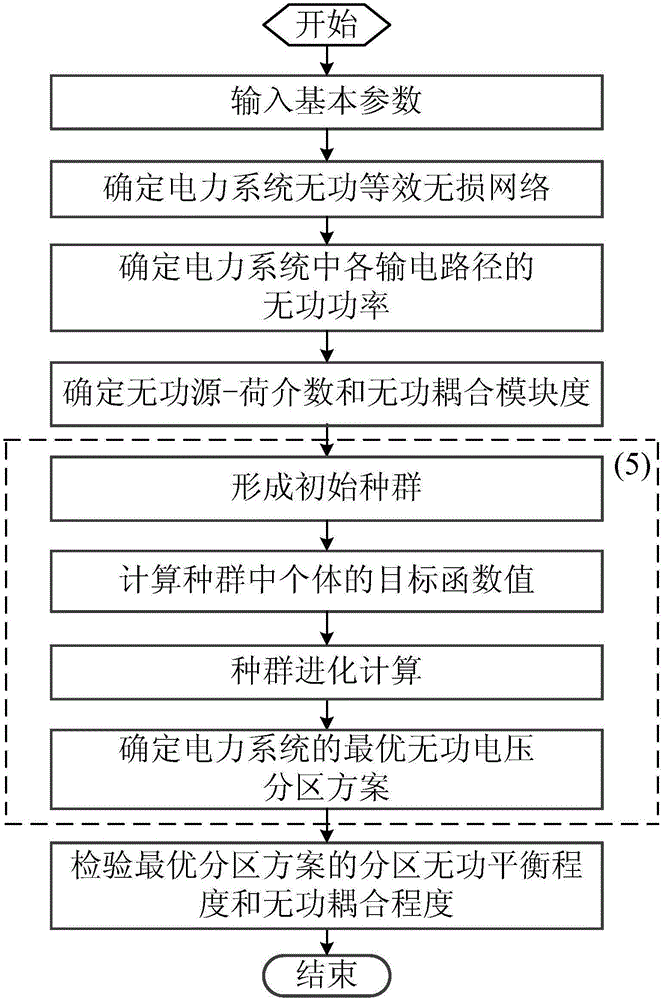 Reactive power partition method based on reactive power source-charge numbers and community mining