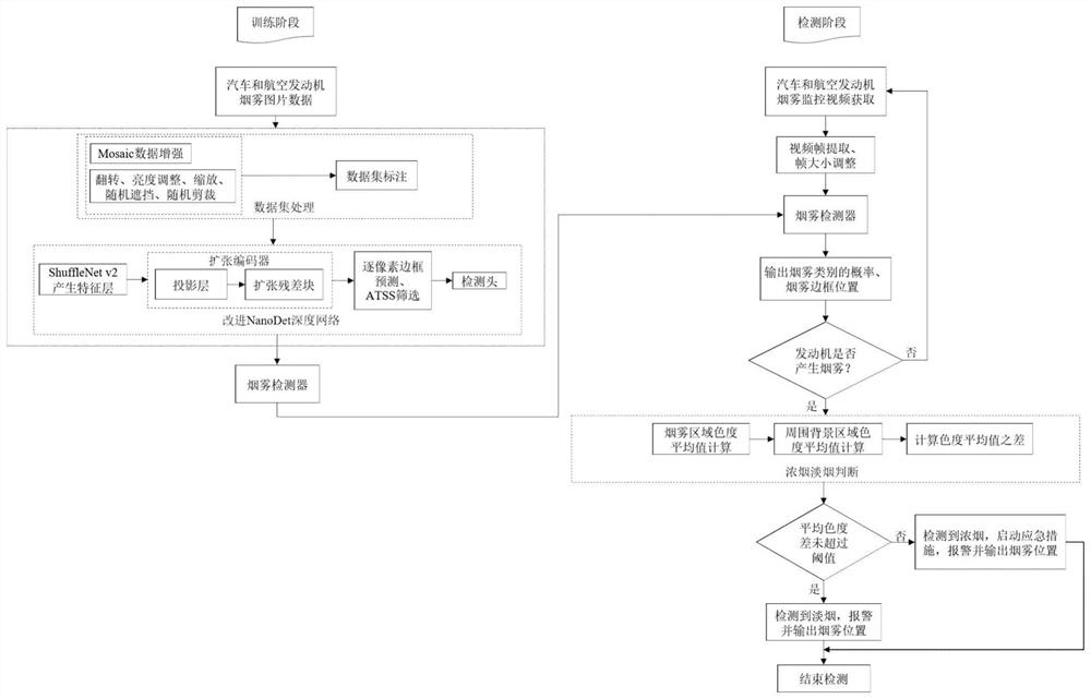 Engine dense smoke and light smoke automatic detection method based on improved NanoDet deep network