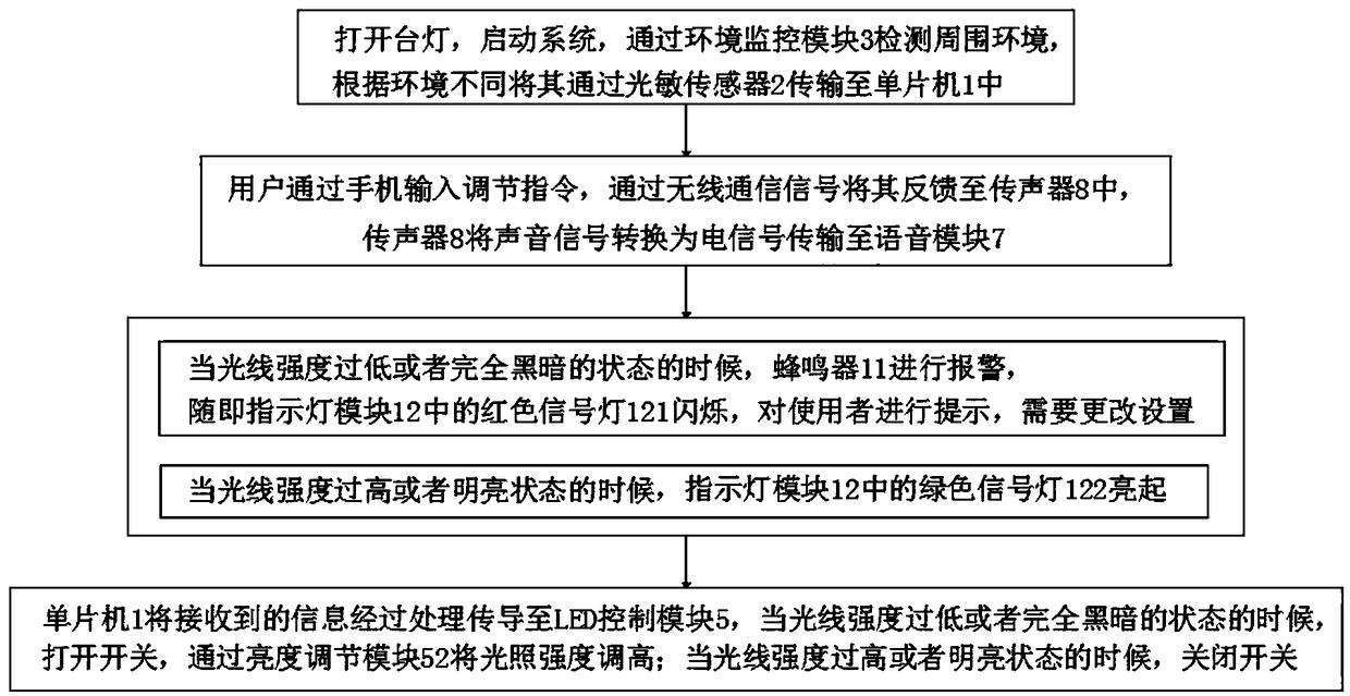 A speech control system and a method based on a photosensitive adjustment desk lamp