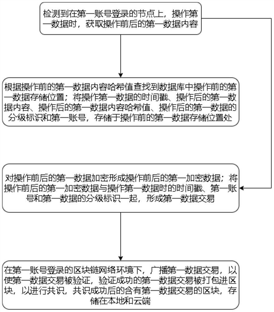 Data security management method and system