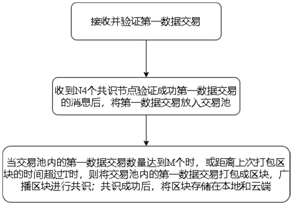 Data security management method and system