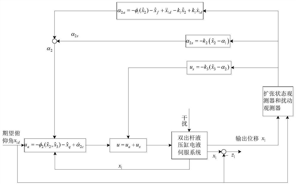 An active fault-tolerant control method for an electro-hydraulic servo system