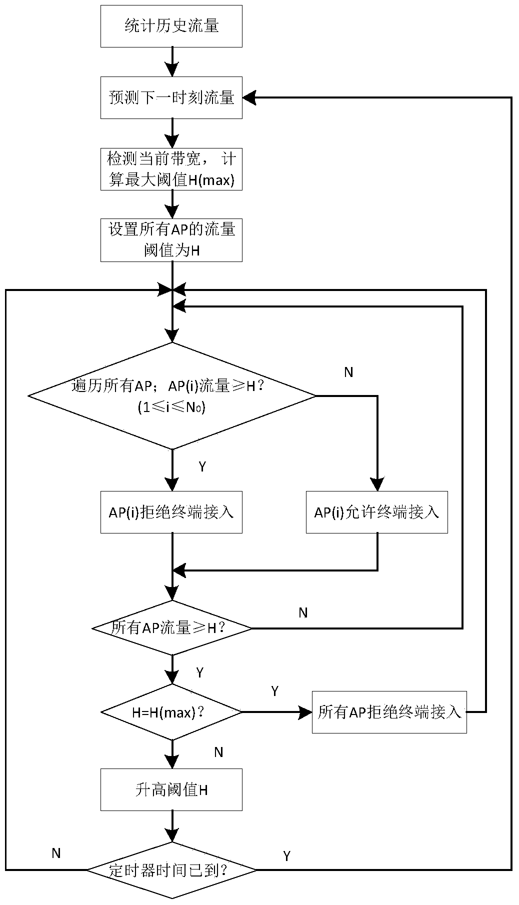 Load balancing access method for wireless local area network