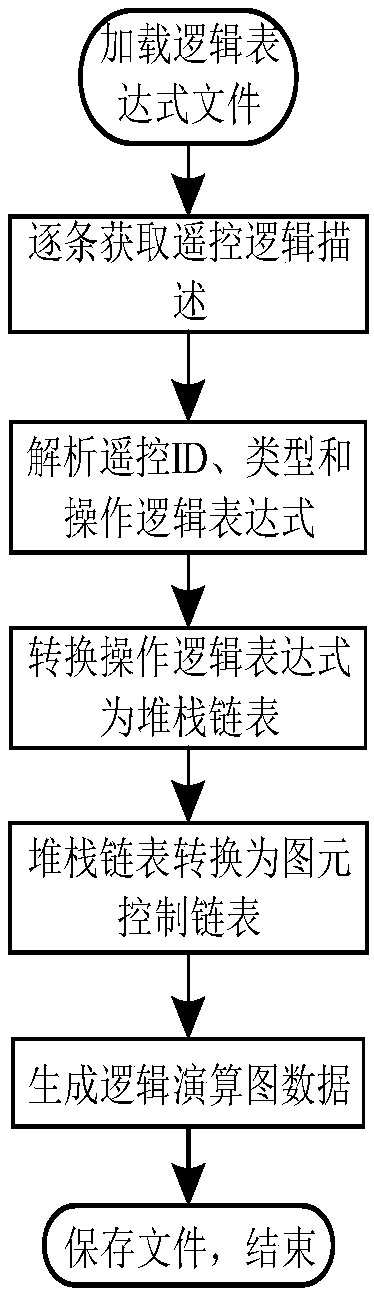 Relay protection logic visual calculus diagram generation method and system