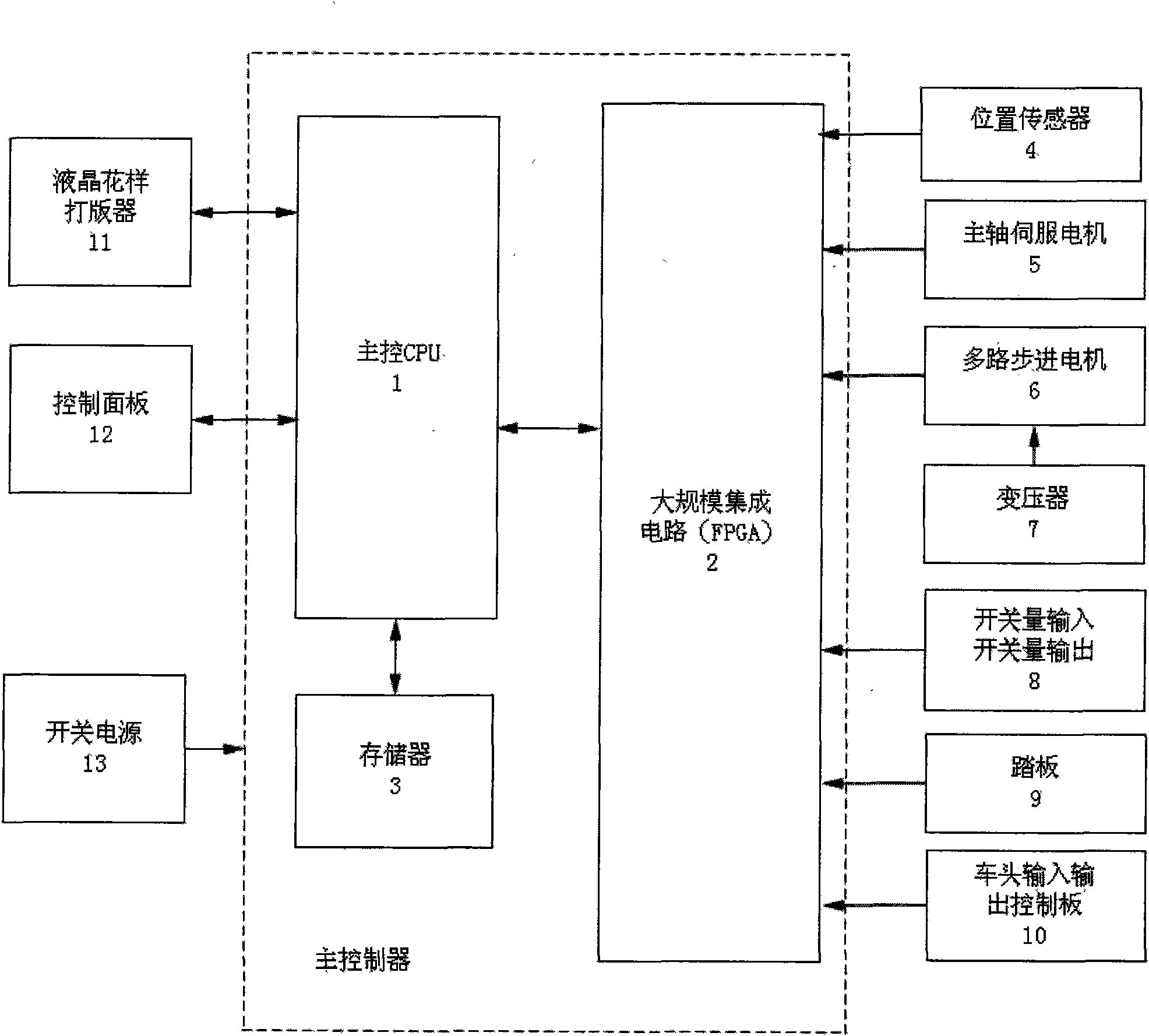 High-speed industrial sewing machine control system based on CPU and FPGA structures