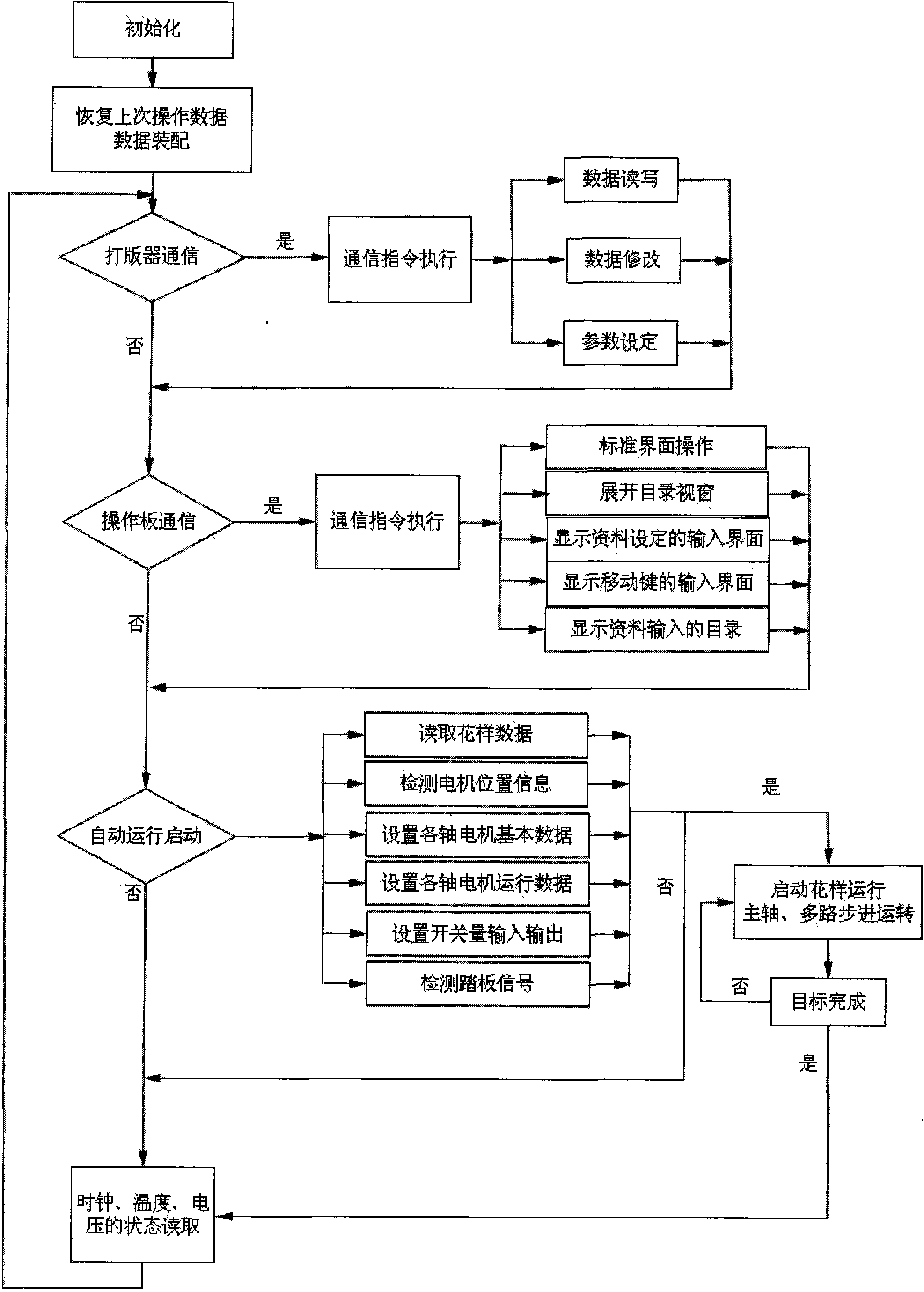 High-speed industrial sewing machine control system based on CPU and FPGA structures