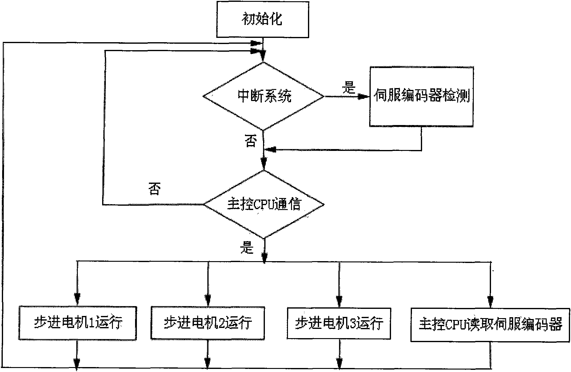 High-speed industrial sewing machine control system based on CPU and FPGA structures