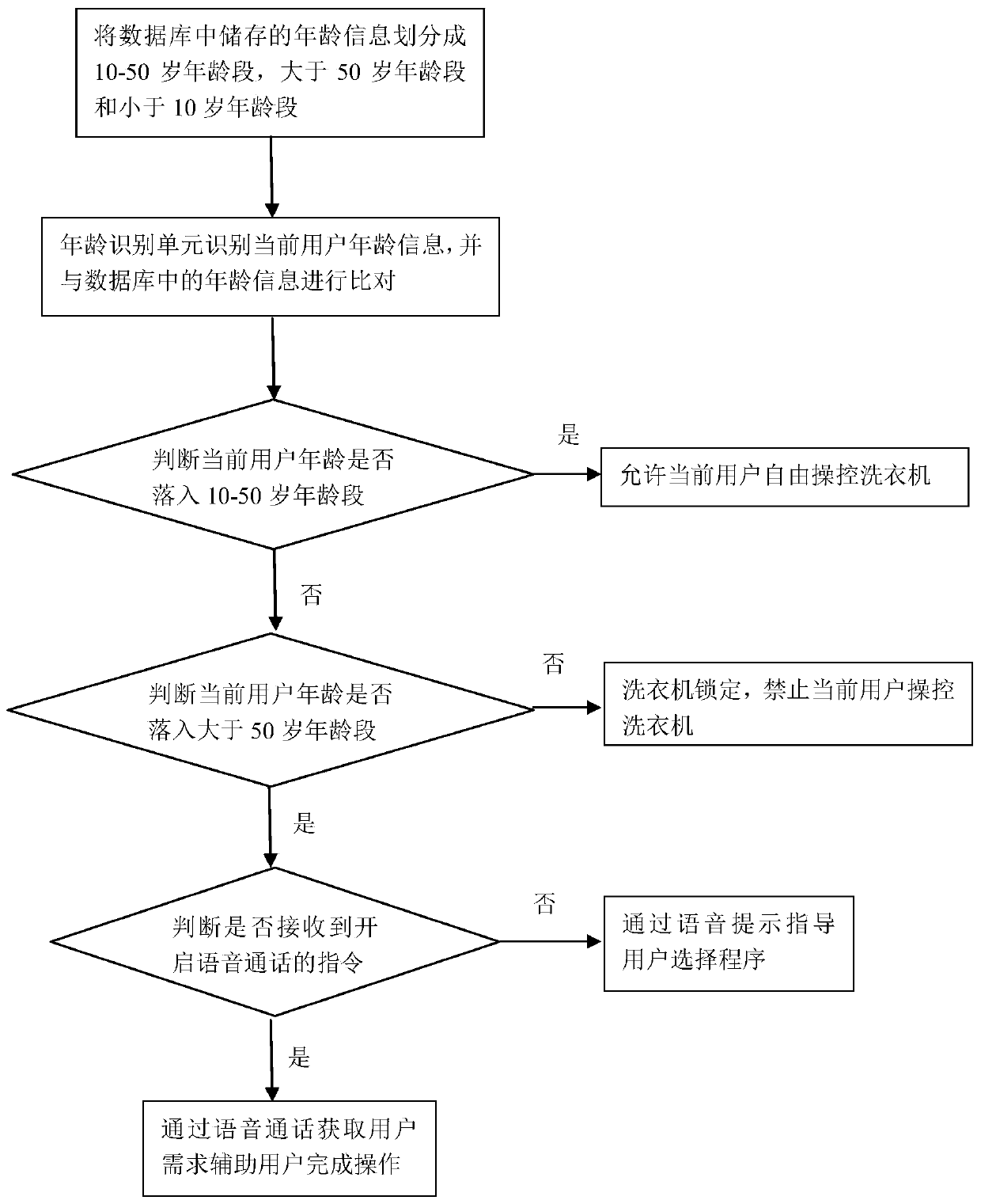 Control method of household appliance