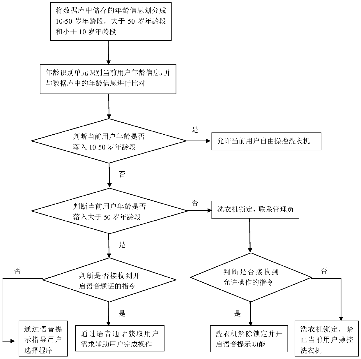 Control method of household appliance