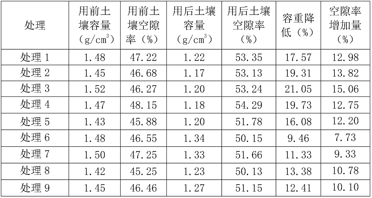 Soil activating agent and preparation method thereof