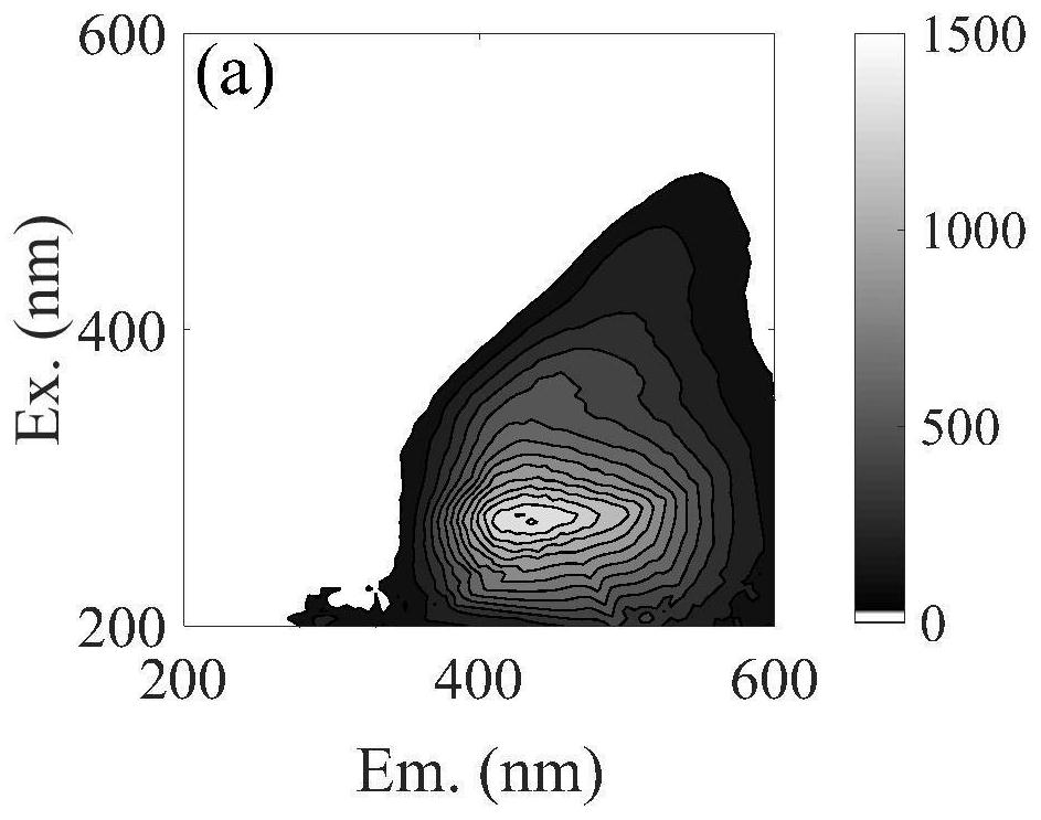 A method for detecting dissolved organic matter in water by combining three-dimensional fluorescence spectroscopy with quadratic differential