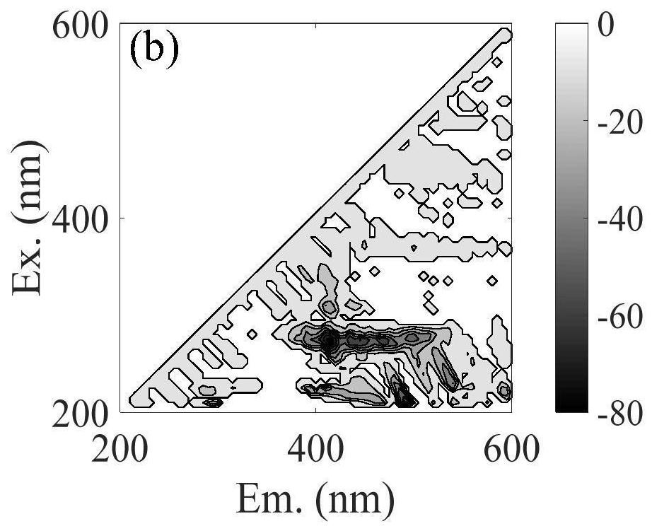 A method for detecting dissolved organic matter in water by combining three-dimensional fluorescence spectroscopy with quadratic differential