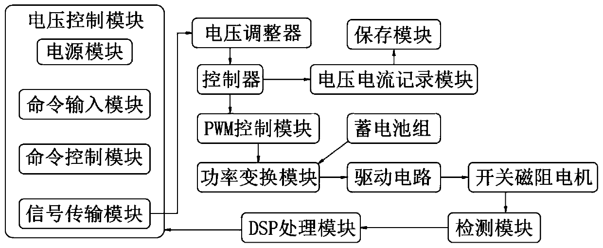 Voltage-adjustable switched reluctance motor speed regulation system