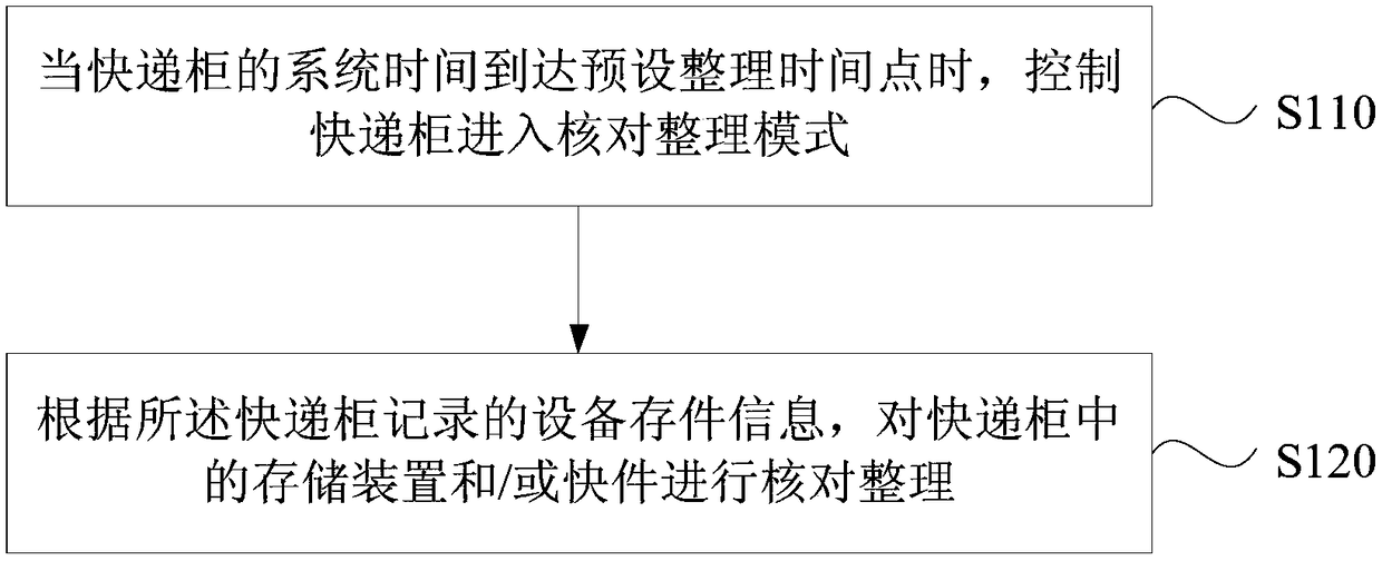 Express cabinet finishing method, device, express cabinet and storage medium