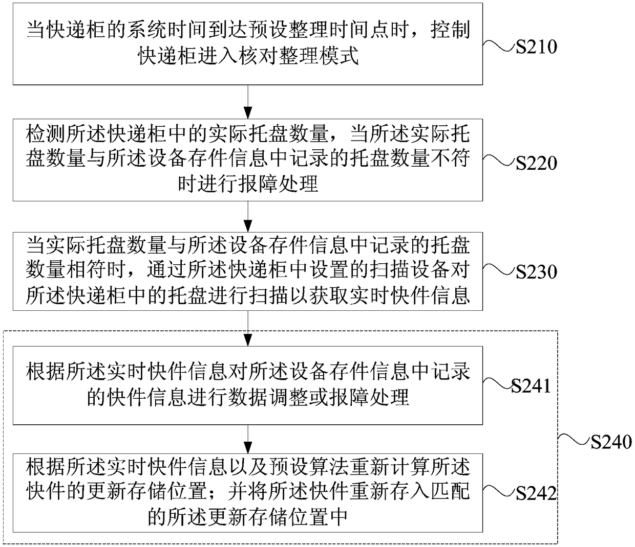 Express cabinet finishing method, device, express cabinet and storage medium