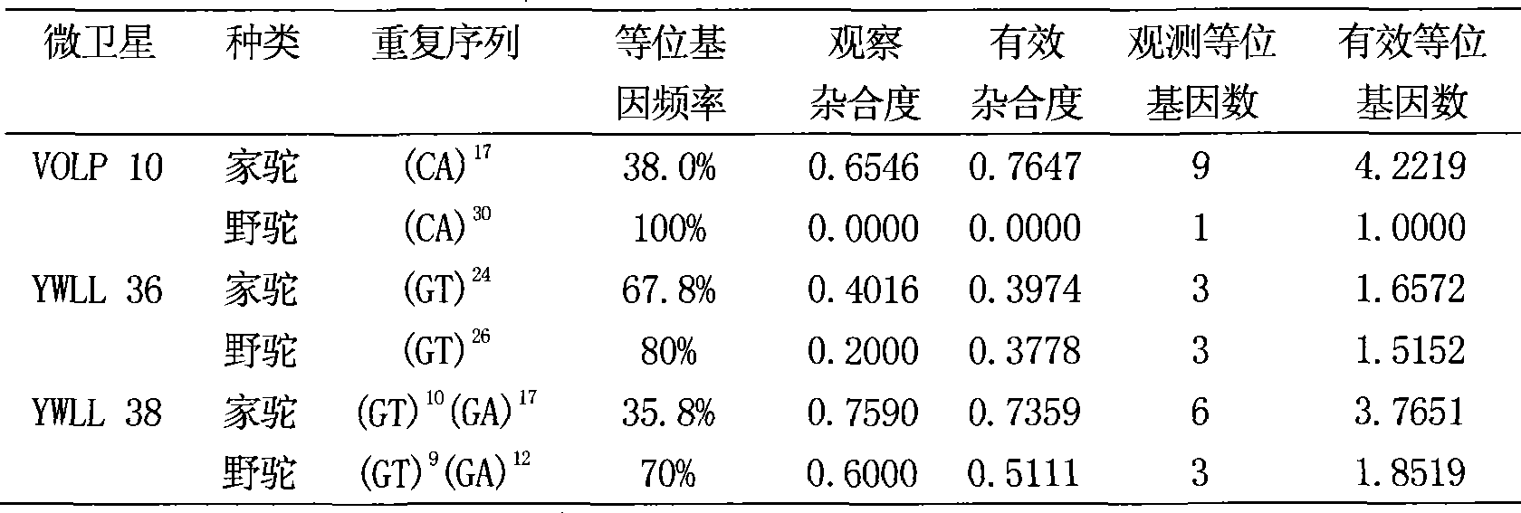 Marking method for indicating and distinguishing domestic and wild Bactrian camel DNA microsatellites