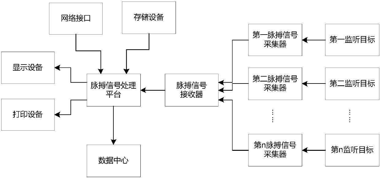 Intelligent pulse monitoring system and pulse monitoring method based on wireless sensor technology