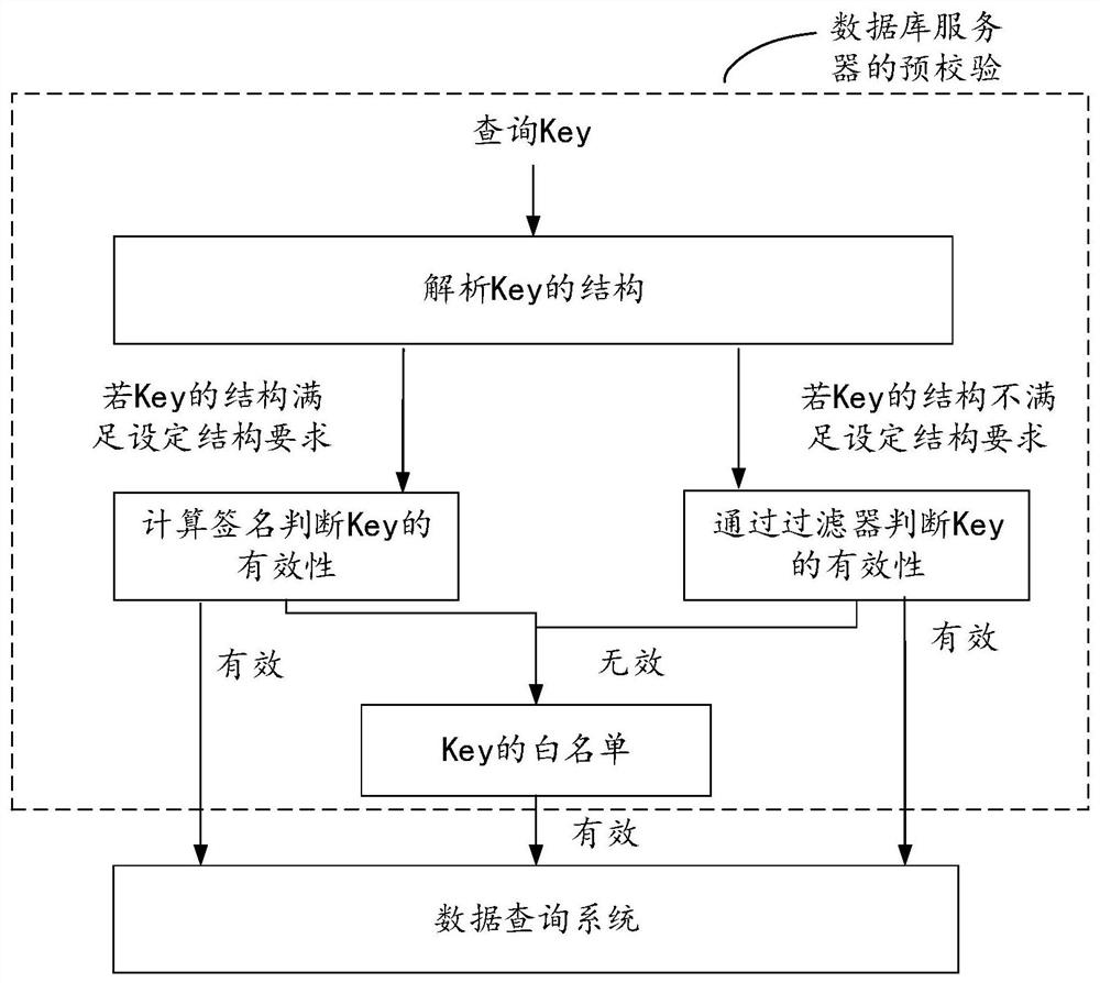 Attack defense method and device for data query system and storage medium