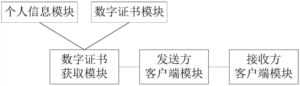 Secure receiving and transmitting system and method for email