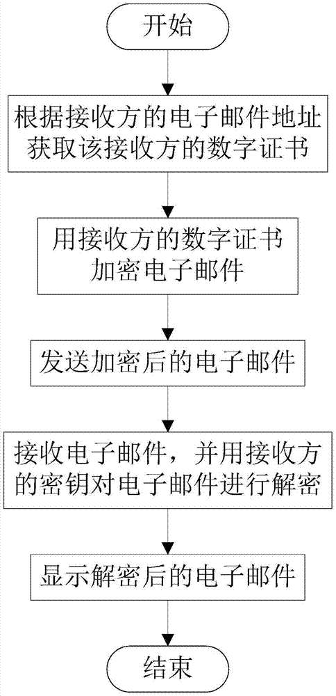 Secure receiving and transmitting system and method for email