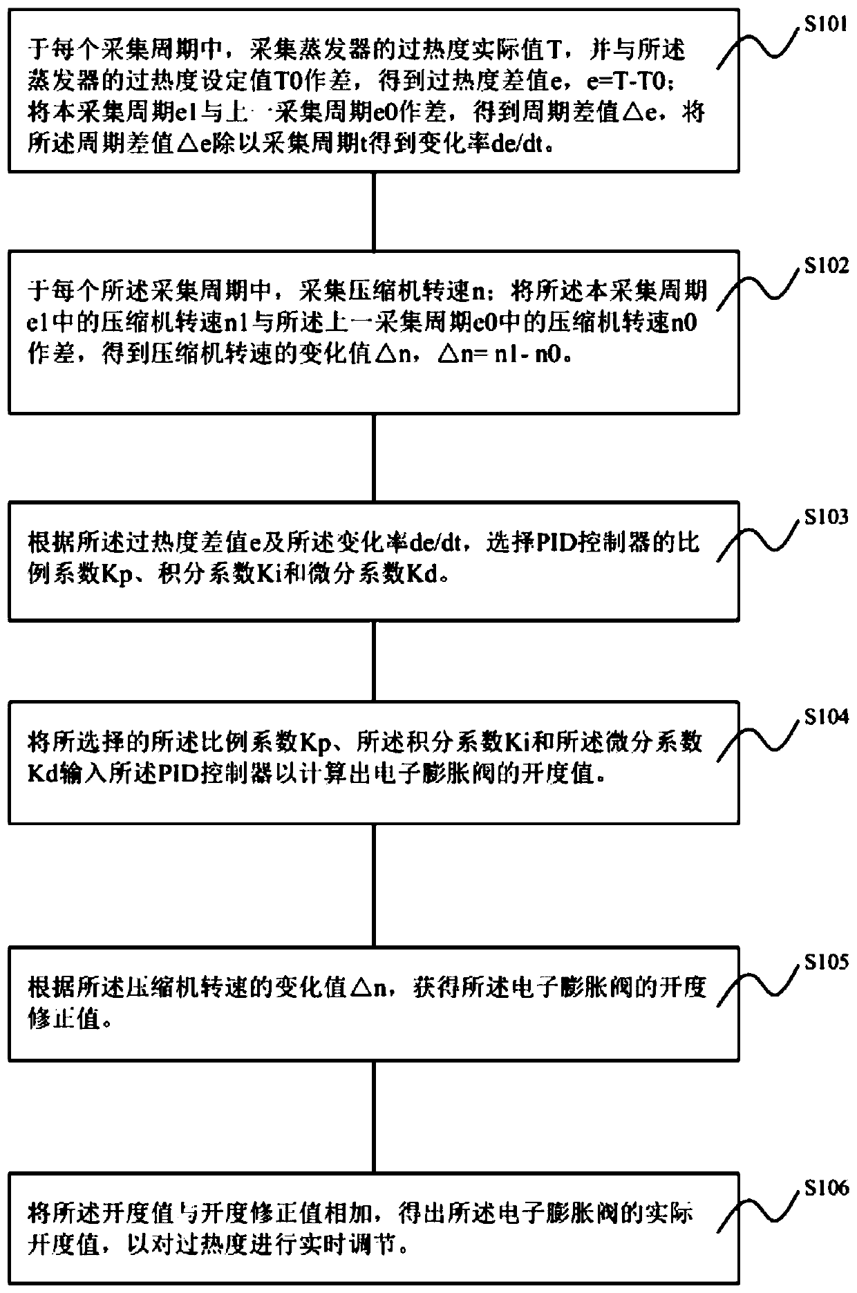 Control method of superheat in thermodynamic reverse cycle system with variable capacity regulation