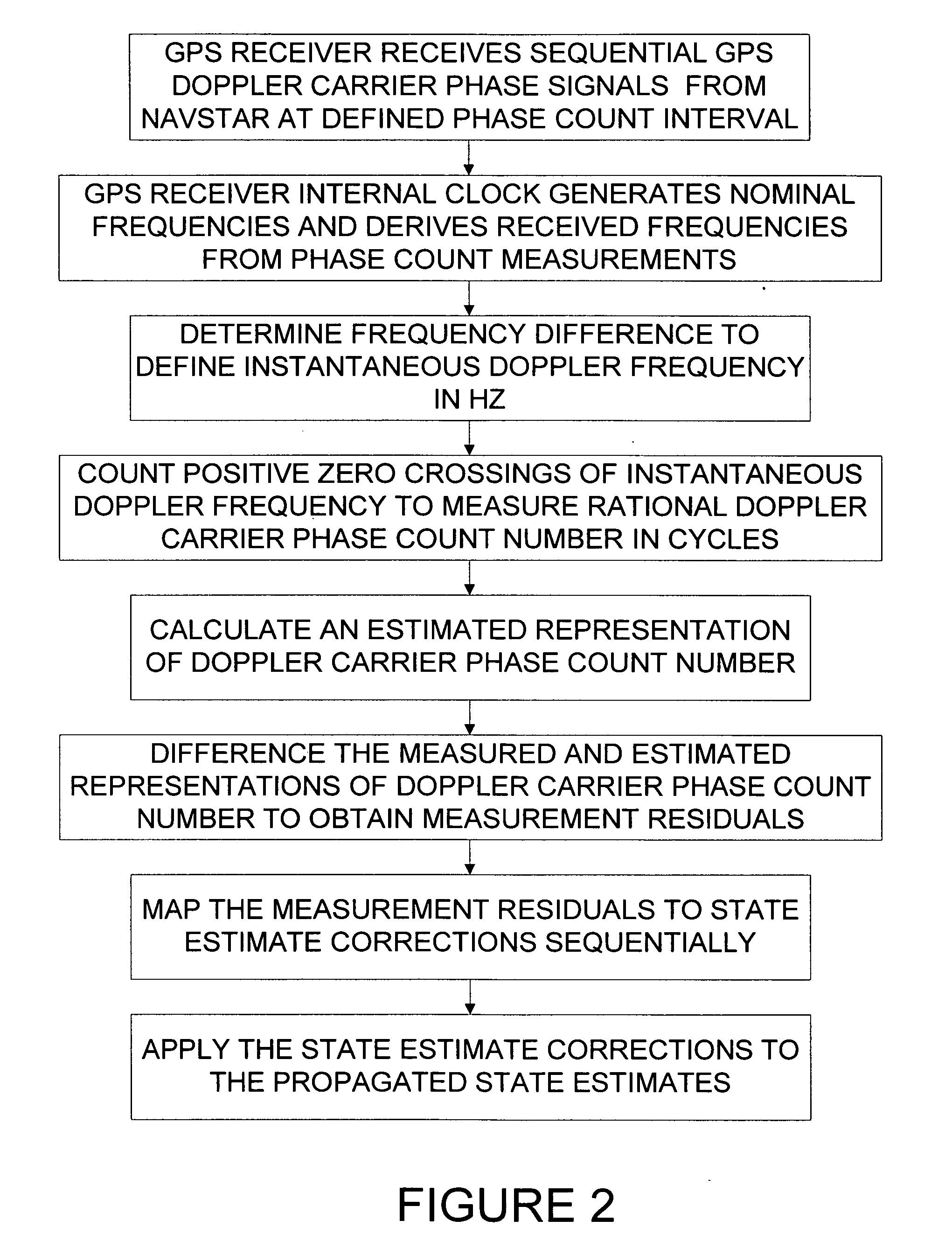 GPS carrier phase measurement representation and method of use