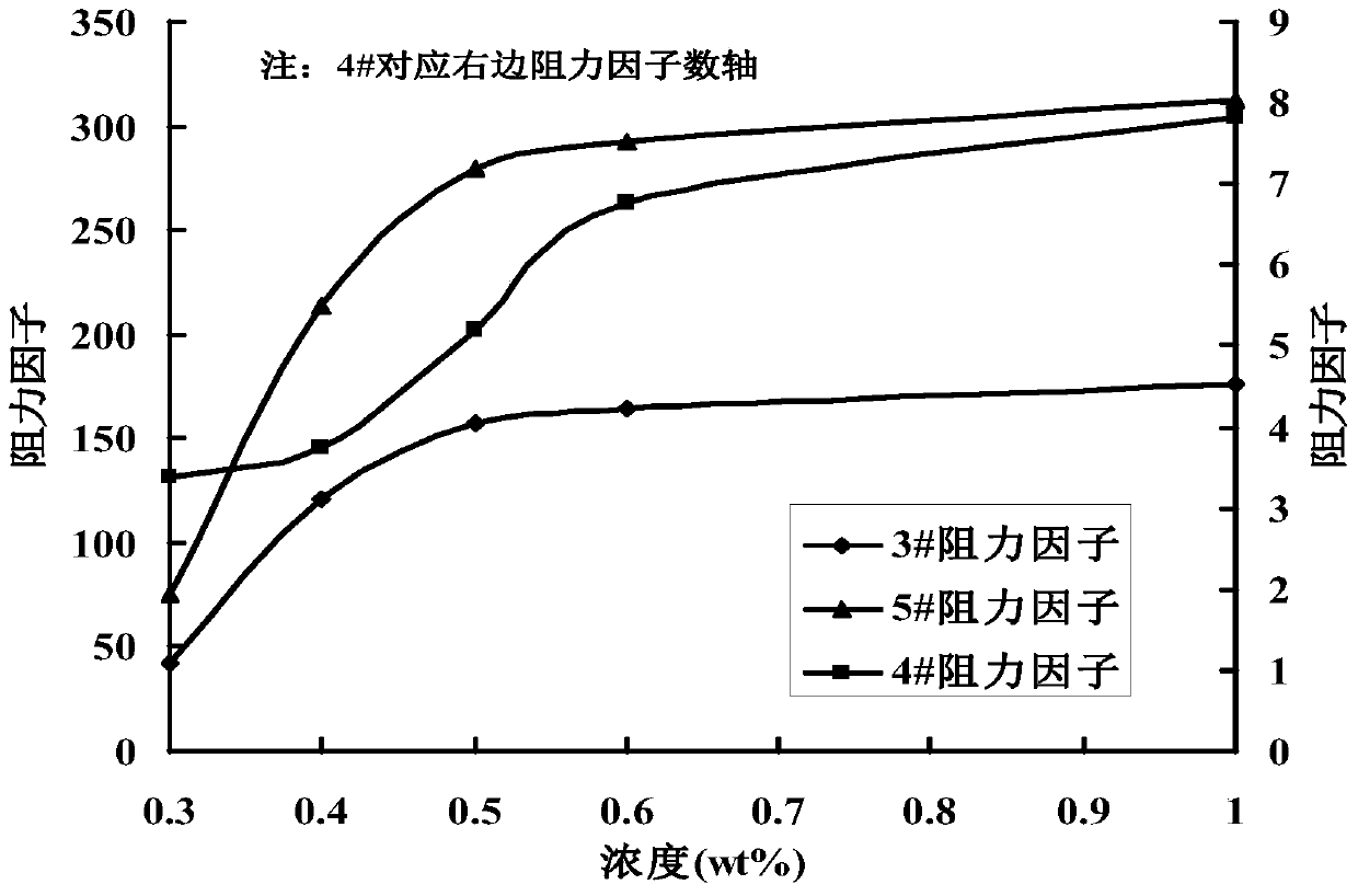 A kind of oil recovery method that nitrogen foam inhibits edge water propulsion in thermal recovery of heavy oil