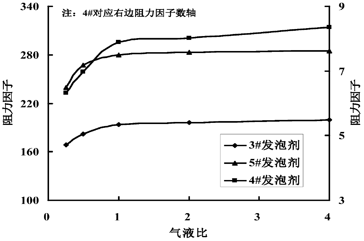 A kind of oil recovery method that nitrogen foam inhibits edge water propulsion in thermal recovery of heavy oil