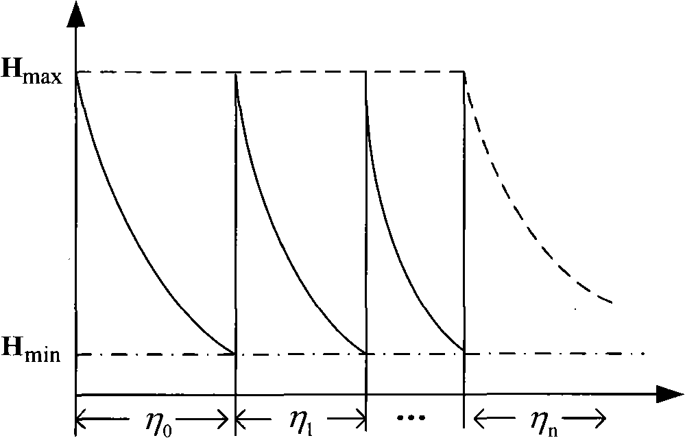 Task key system survival emergency recovery method based on quaternary nested restart