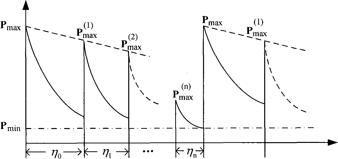 Task key system survival emergency recovery method based on quaternary nested restart