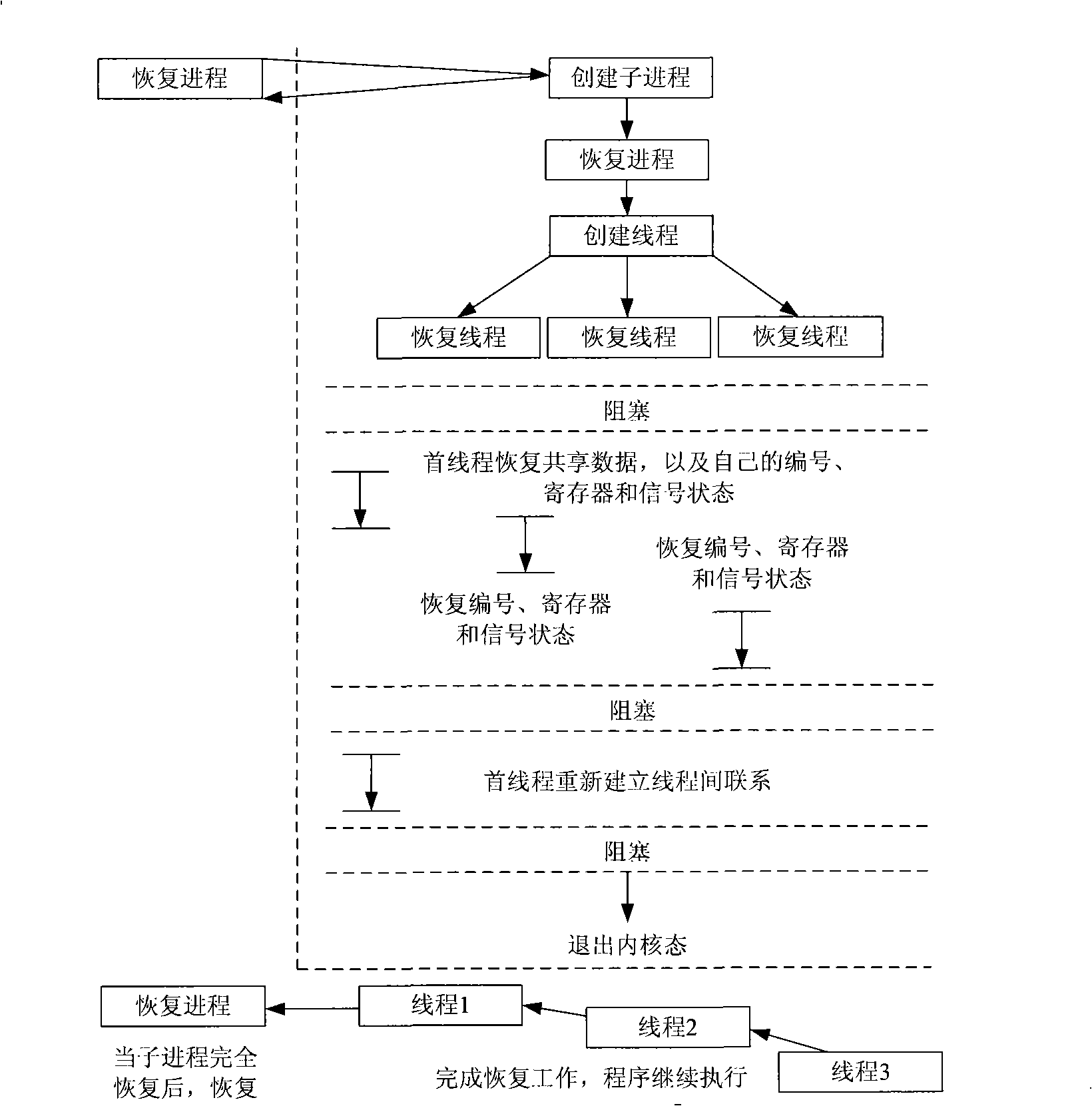 Task key system survival emergency recovery method based on quaternary nested restart