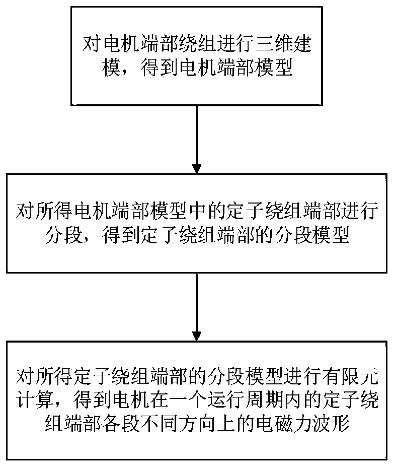 Method and system for acquiring electromagnetic force waveform of motor end winding