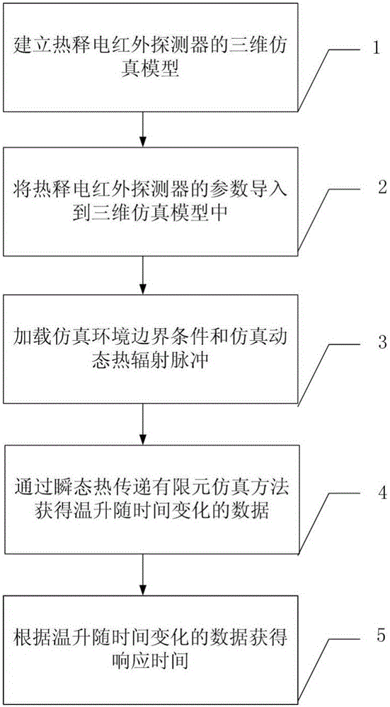 Method for measuring response time of pyroelectric infrared detector