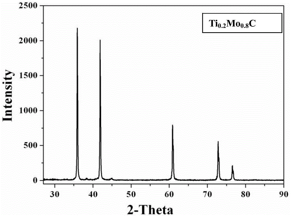 Titanium-molybdenum carbide ceramic powder and preparation method thereof