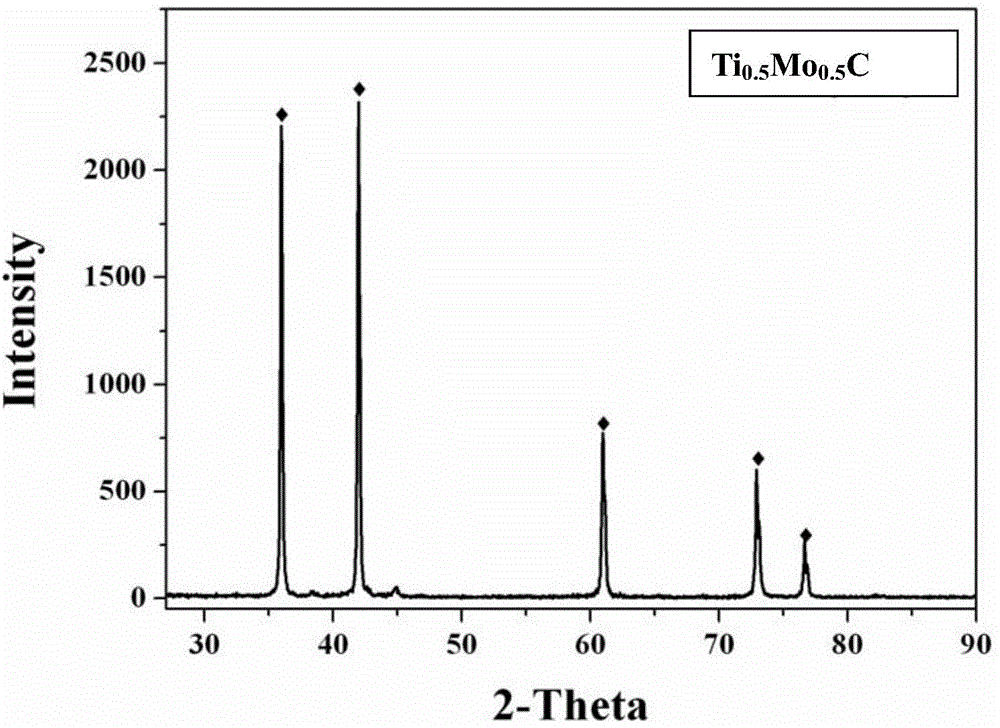 Titanium-molybdenum carbide ceramic powder and preparation method thereof