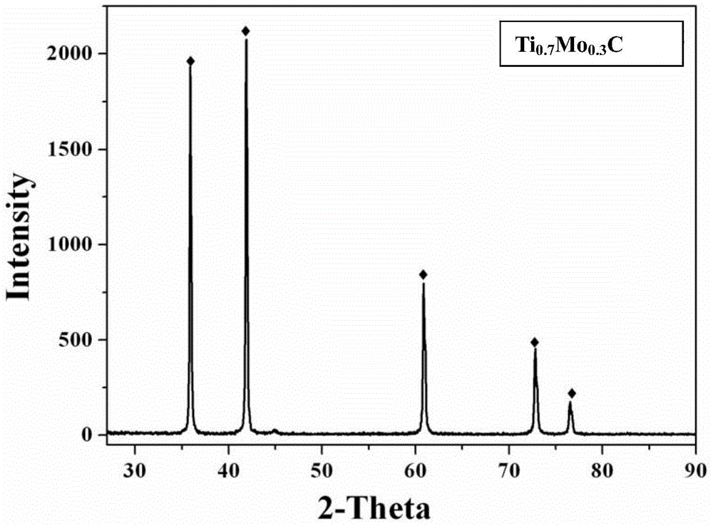 Titanium-molybdenum carbide ceramic powder and preparation method thereof