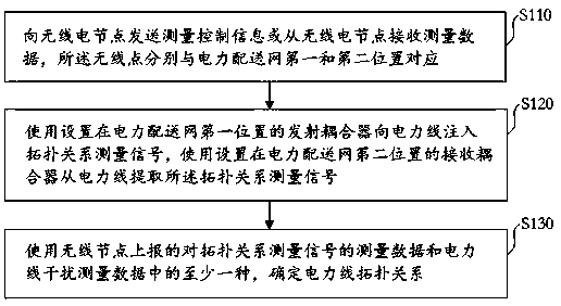 Method and device for determining topological relationship of power lines