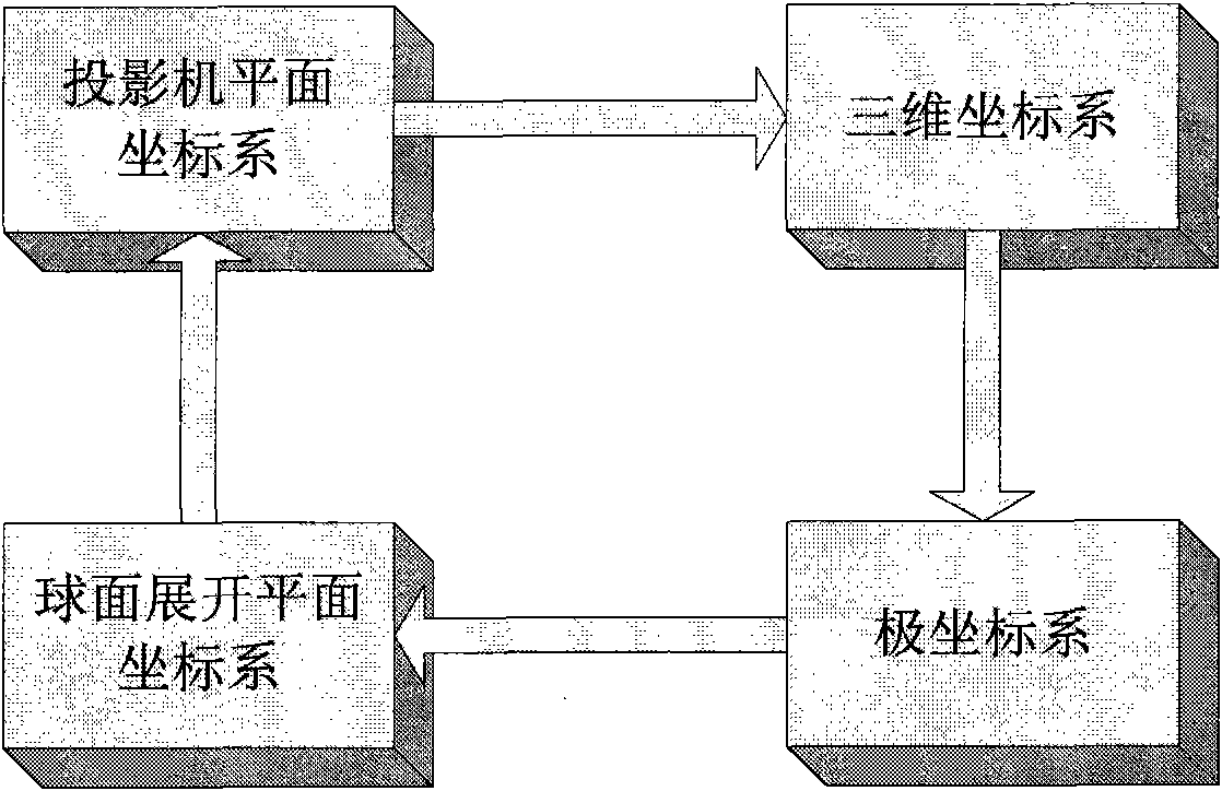 360-degree full-view simulation system based on spherical display