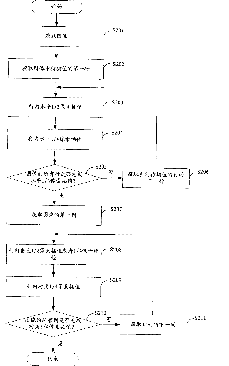 Image pixel interpolation method and system