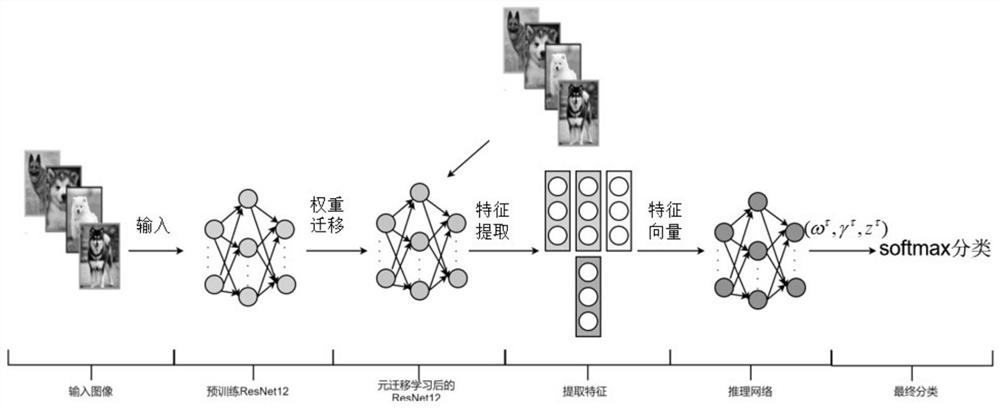 Task-adaptive small sample image classification method based on meta transfer learning