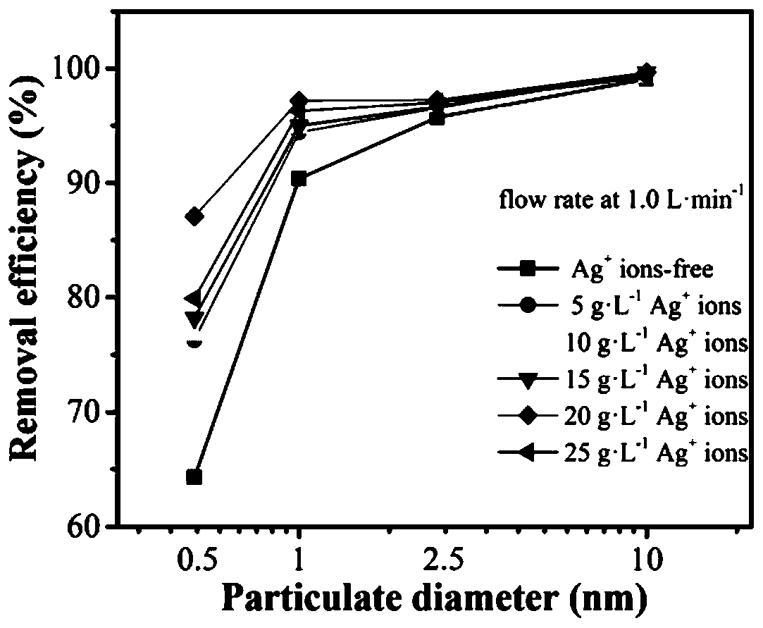 Preparation method and applications for precious metal doped PVDF nanofiber composite film