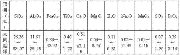 Method for producing drinking water deep purification activated carbon by utilizing Datong coal