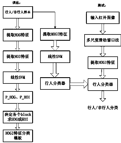 Pedestrian detection method based on infrared image