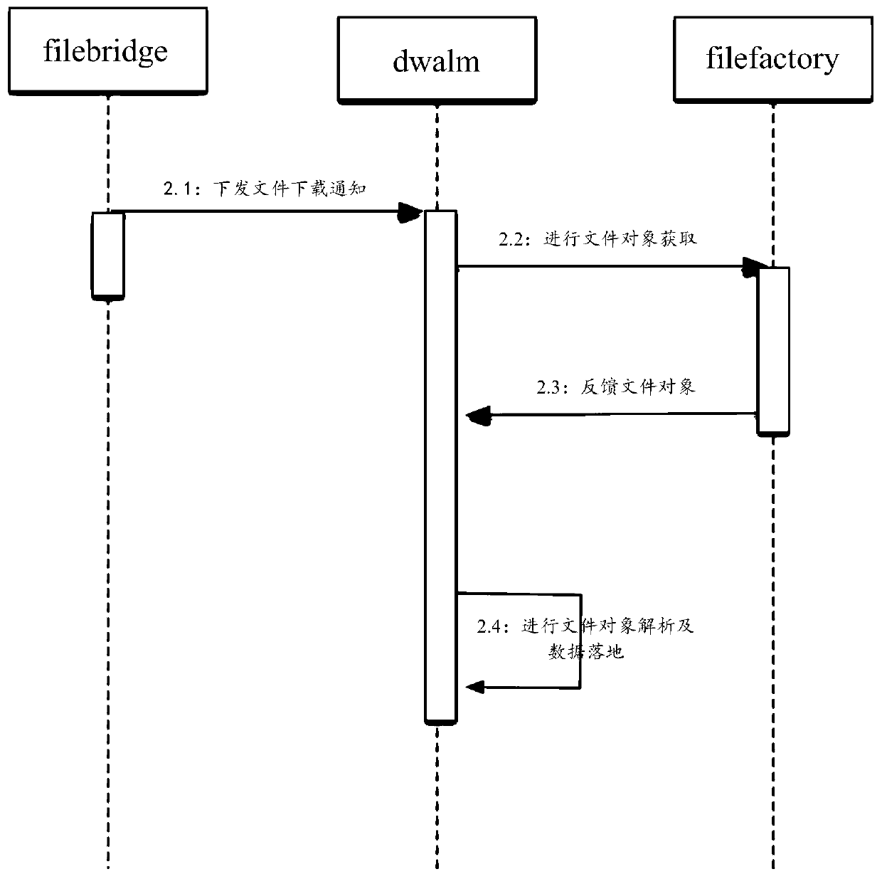 File data access system and method and electronic equipment