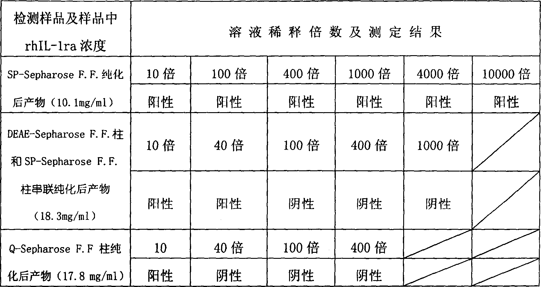 Recombinant human interleukin1 receptor antagon (rhIL-1ra) with low pyrogen and its high efficiency preparation process