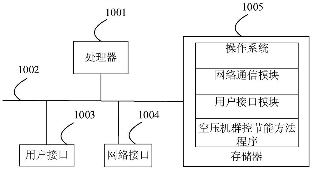 Air compressor group control energy-saving method, device, terminal equipment and storage medium